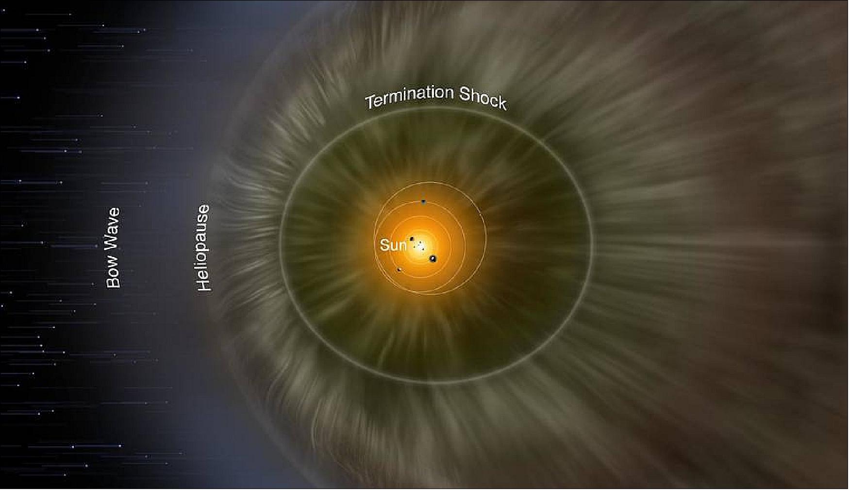 Figure 10: An illustration depicting the layers of the heliosphere (image credit: NASA/IBEX/Adler Planetarium)