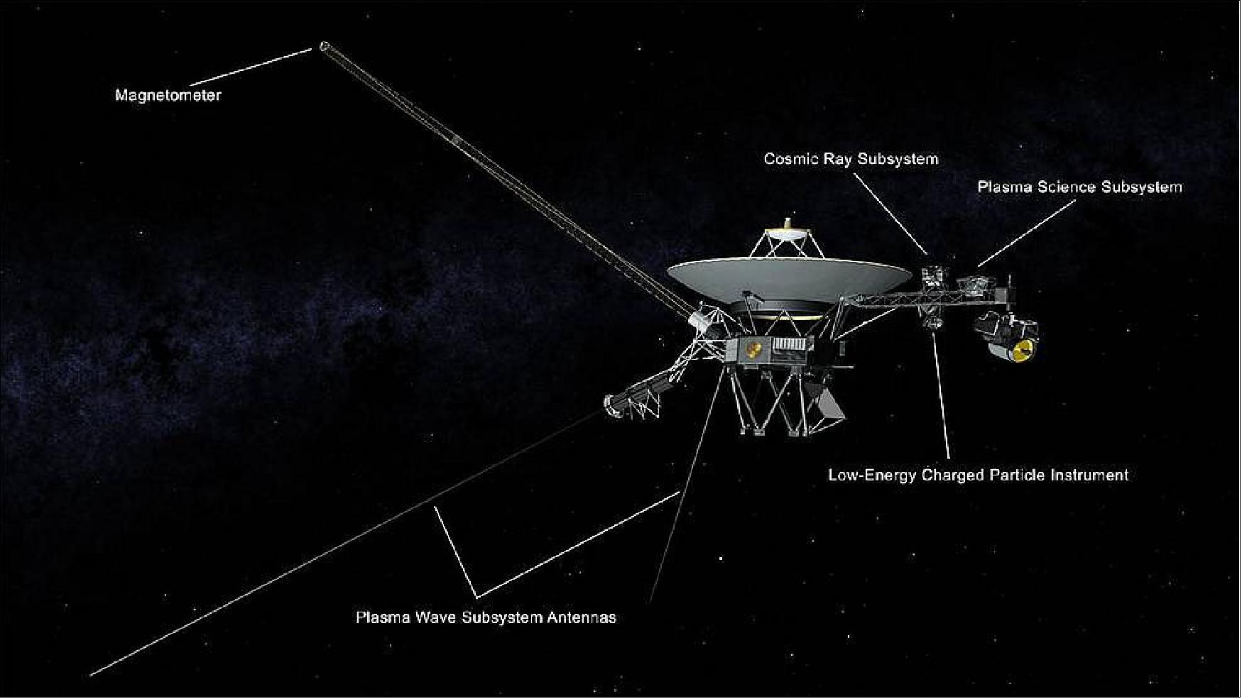 Figure 2: Illustration of NASA's Voyager spacecraft showing the antennas used by the Plasma Wave Subsystem and other instruments (image credit: NASA/JPL-Caltech)