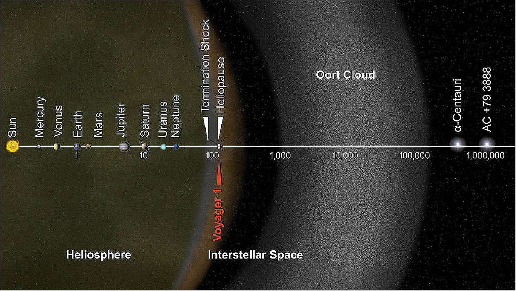 Figure 24: This artist's concept puts solar system distances in perspective. The scale bar is in astronomical units, with each set distance beyond 1 AU representing 10 times the previous distance. One AU is the distance from the Sun to the Earth, which is about 150 million kilometers. Neptune, the most distant planet from the Sun, is about 30 AU (image credit: NASA/JPL-Caltech)