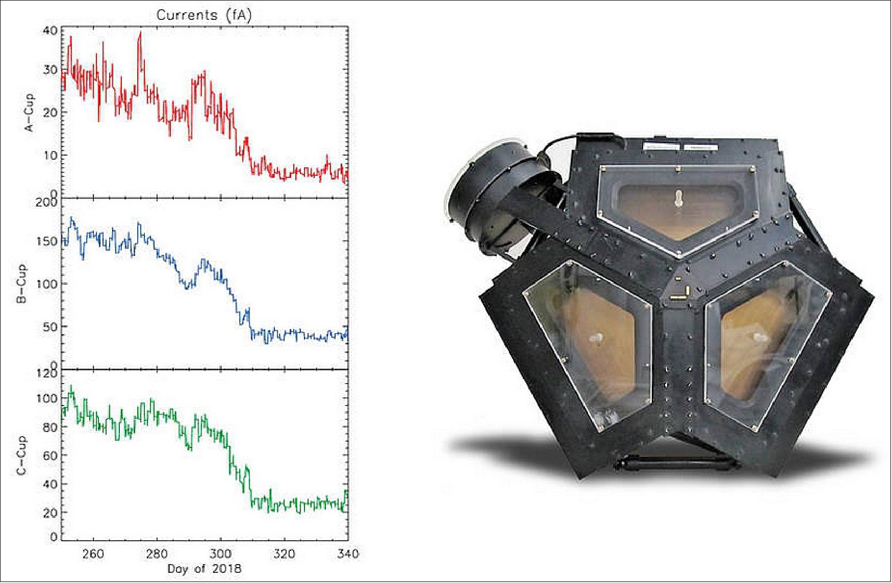 Figure 23: The set of graphs on the left illustrates the drop in electrical current detected in three directions by Voyager 2's plasma science experiment (PLS) to background levels. They are among the key pieces of data that Voyager scientists used to determine that Voyager 2 entered interstellar space, the space between stars, in November 2018. The disappearance in electrical current in the sunward-looking detectors indicates the spacecraft is no longer in the outward flow of solar wind plasma. It is instead in a new plasma environment — interstellar medium plasma. The image on the right shows the Faraday cups of the PLS. The three sunward pointed cups point in slightly different directions in order to measure the direction of the solar wind. The fourth cup (on the upper left) points perpendicular to the others (image credit: NASA/JPL-Caltech)