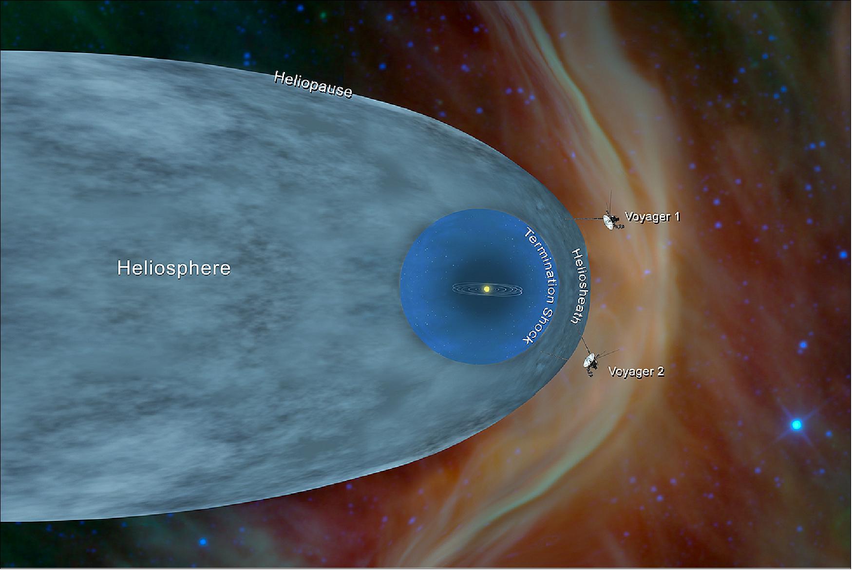 Figure 20: This illustration shows the position of NASA's Voyager 1 and Voyager 2 probes, outside of the heliosphere, a protective bubble created by the Sun that extends well past the orbit of Pluto. Voyager 1 crossed the heliopause, or the edge of the heliosphere, in August 2012. Heading in a different direction, Voyager 2 crossed another part of the heliopause in November 2018 (image credit: NASA/JPL-Caltech)