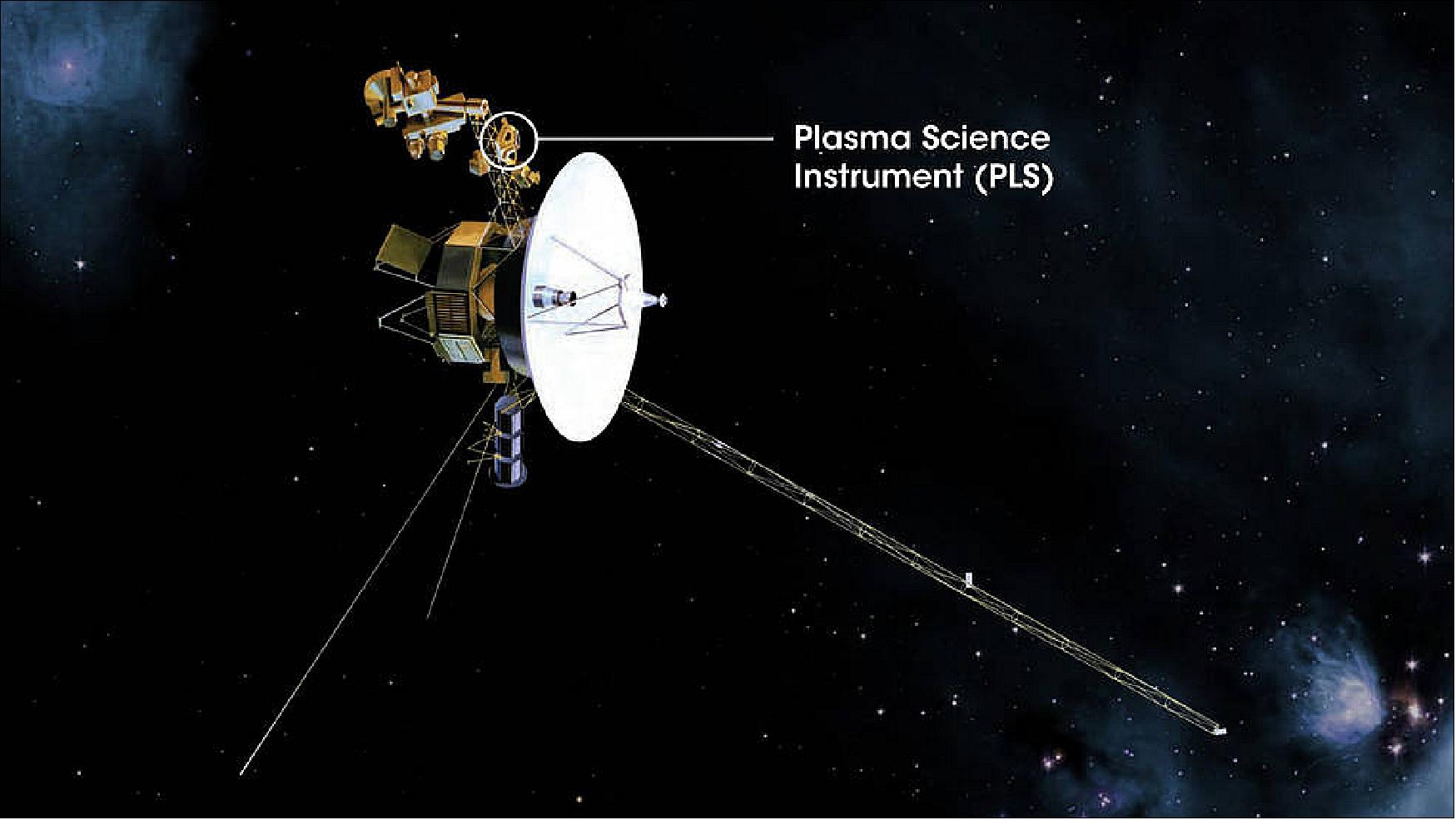 Figure 18: Illustration of NASA’s Voyager spacecraft, with the PLS (Plasma Science) instrument displayed (image credit: NASA’s Goddard Space Flight Center/Jet Propulsion Laboratory/Mary Pat Hrybyk-Keith)