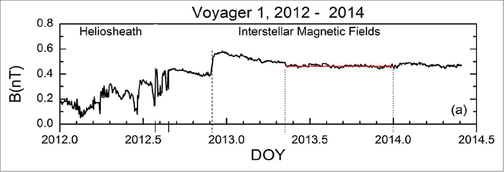 Figure 15: Magnetometer (MAG) data taken from Voyager 1 during its transition into interstellar space in 2012 (image credit: NASA’s Goddard Space Flight Center/Jet Propulsion Laboratory)
