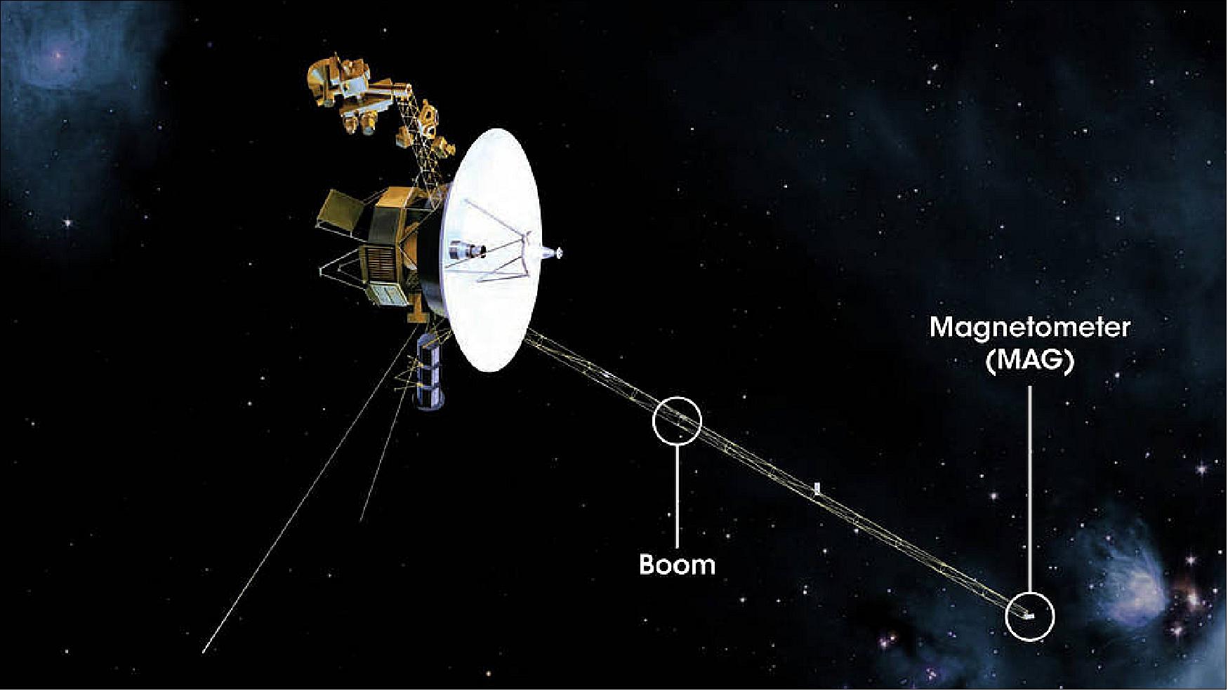 Figure 14: Illustration of NASA’s Voyager spacecraft, with the Magnetometer (MAG) instrument and its boom displayed (image credit: NASA’s Goddard Space Flight Center/Jet Propulsion Laboratory/Mary Pat Hrybyk-Keith)