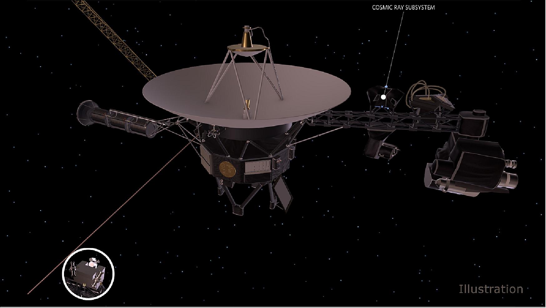 Figure 12: This artist's concept depicts one of NASA's Voyager spacecraft, including the location of the CRS (Cosmic Ray Subsystem) instrument. Both Voyagers launched with operating CRS instruments (image credit: NASA/JPL-Caltech)