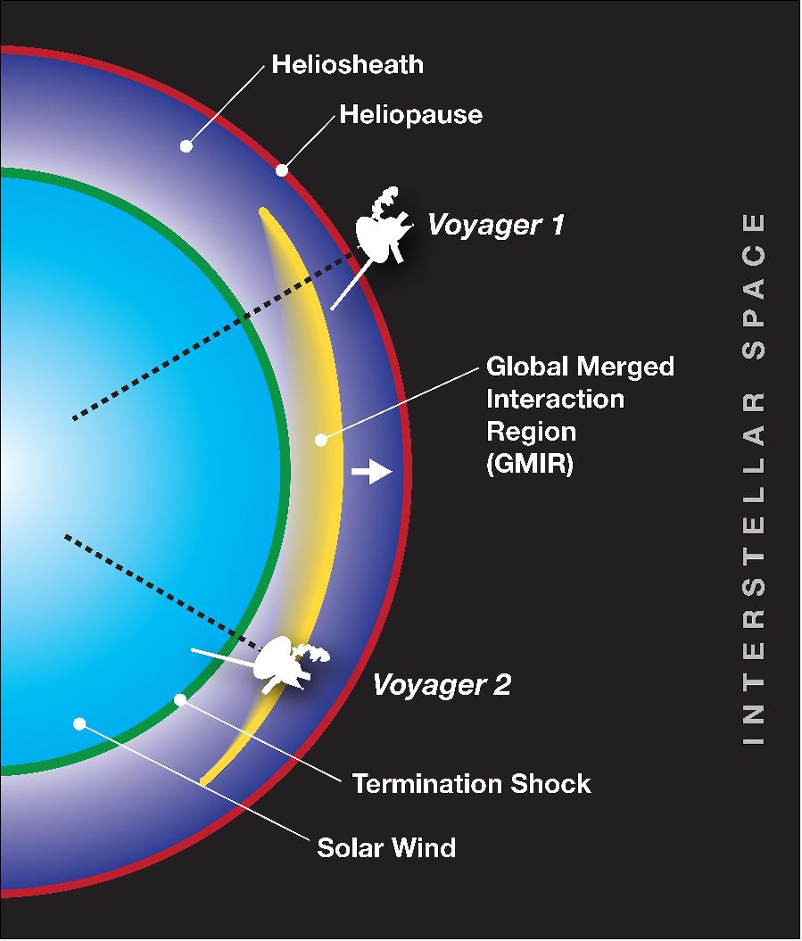 Figure 11: The Voyager spacecraft, one in the heliosheath and the other just beyond in interstellar space, took measurements as a solar even known as a global merged interaction region passed by each spacecraft four months apart. These measurements allowed scientists to calculate the total pressure in the heliosheath, as well as the speed of sound in the region (image credit: NASA's Goddard Space Flight Center/Mary Pat Hrybyk-Keith)