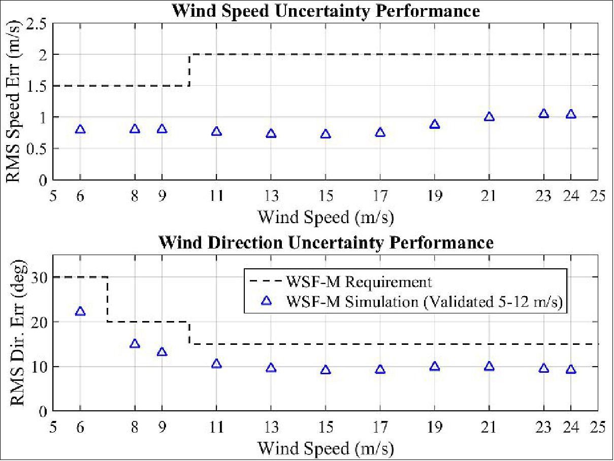 Figure 2: Speed and wind direction uncertainty. Predictions from the mature validated E2E model show a minimum of 20% margin on wind direction and a minimum of 70% margin on wind speed for each 2 m/s wind speed bin (image credit: Ball Aerospace)