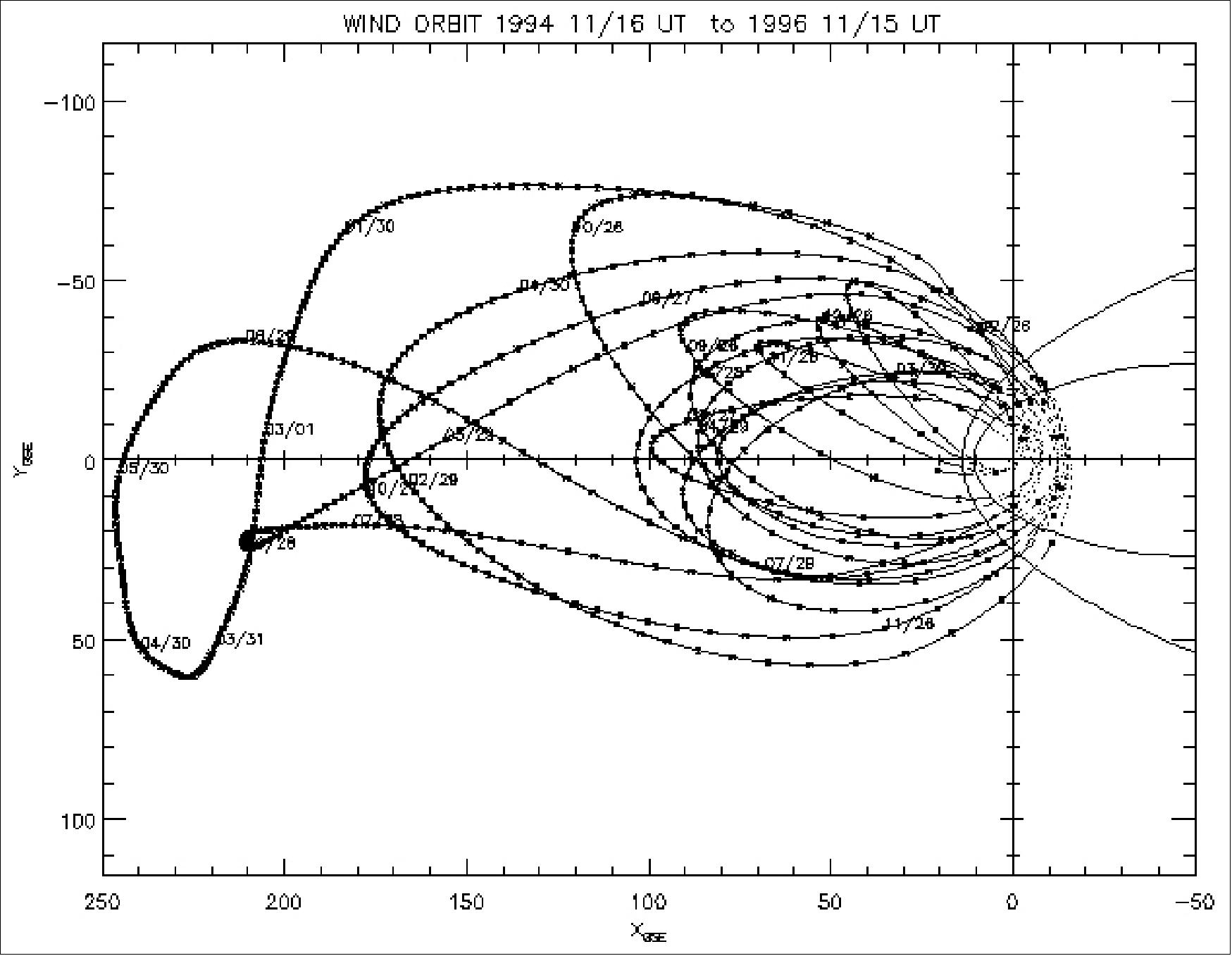 Figure 3: Overview of the original mission orbit (image credit: NASA)