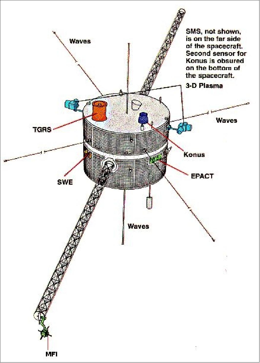 Figure 2: Line drawing of the WIND spacecraft with instrument locations (image credit: NASA)