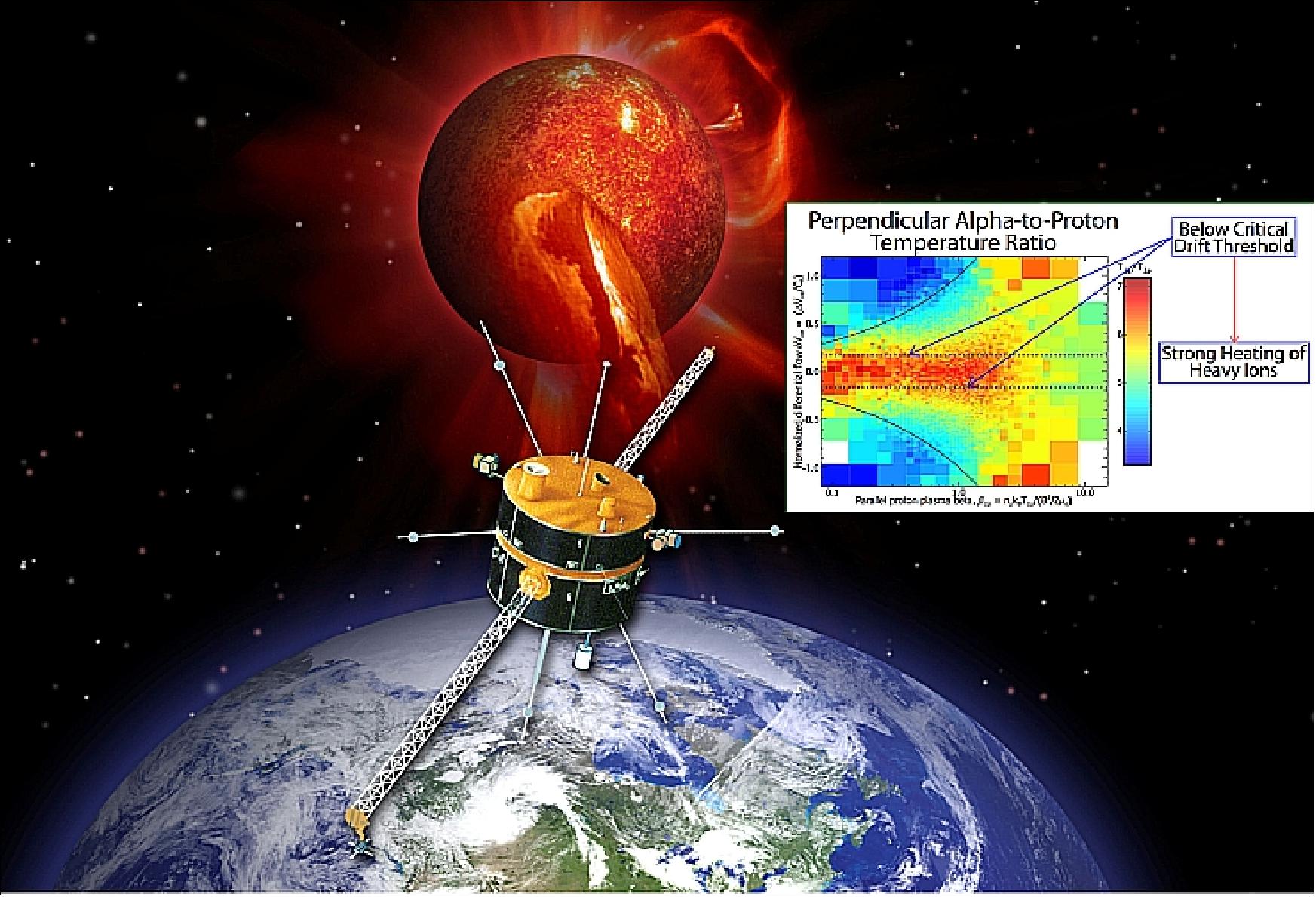 Figure 11: An artist's concept of the Wind spacecraft sampling the solar wind. Justin Kasper's science result is inset (image credit: NASA)