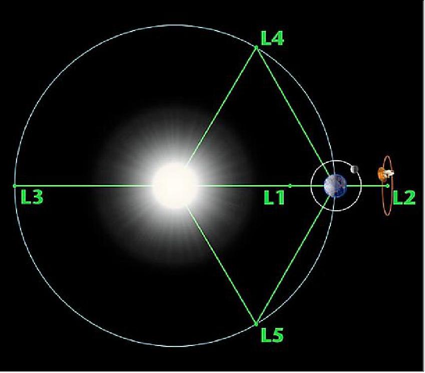 Figure 10: Diagram of the Lagrangian Points associated with the Sun-Earth system (not to scale), image credit: NASA, WMAP Science Team