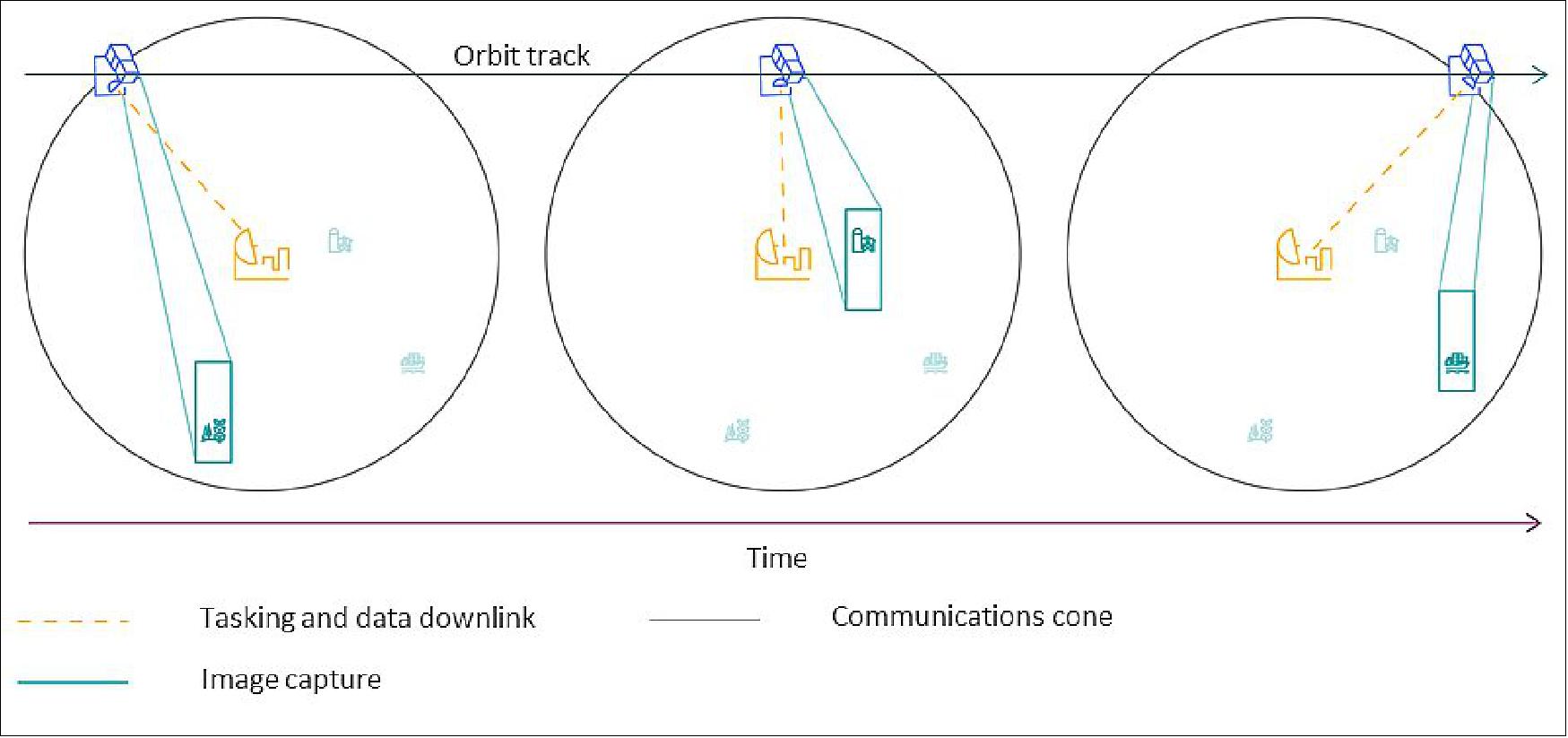 Figure 5: Supporting simultaneous imaging and downlink to a customer site requires a narrow beam downlink antenna that is independently steerable from the primary sensor. This enables the sensor to point at successive targets while maintaining contact with the ground station (image credit: Maxar)