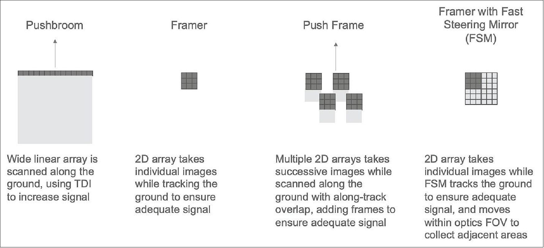 Figure 12: Maxar had to choose between using a pushbroom scanner, which uses a wide linear array, and one of several approaches that utilize large format 2D staring arrays (image credit: Maxar)