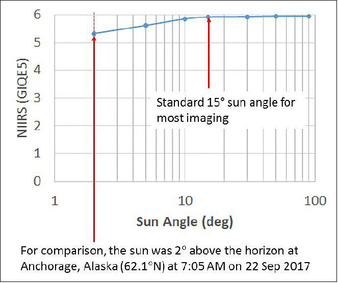 Figure 10: The WorldView Legion sensor maintains high signal-to-noise ratio over a wide range of sun elevation angles, resulting in high image quality throughout the day for the mid inclination Legions (image credit: Maxar)